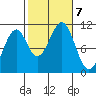 Reid Bay tide chart for Monday, October 7, 2024