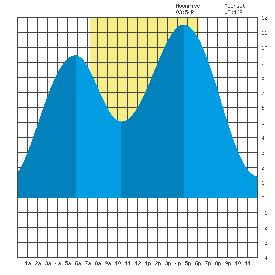 Reid Bay tide chart for Wednesday, October 9, 2024