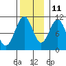 Reid Bay tide chart for Monday, November 11, 2024