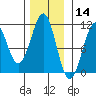 Reid Bay tide chart for Thursday, November 14, 2024
