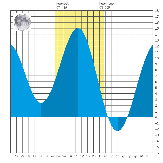 Reid Bay tide chart for Friday, November 15, 2024