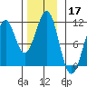 Reid Bay tide chart for Sunday, November 17, 2024