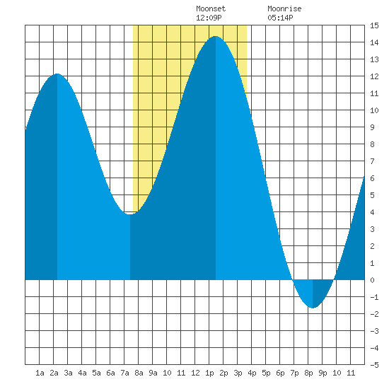 Reid Bay tide chart for Monday, November 18, 2024
