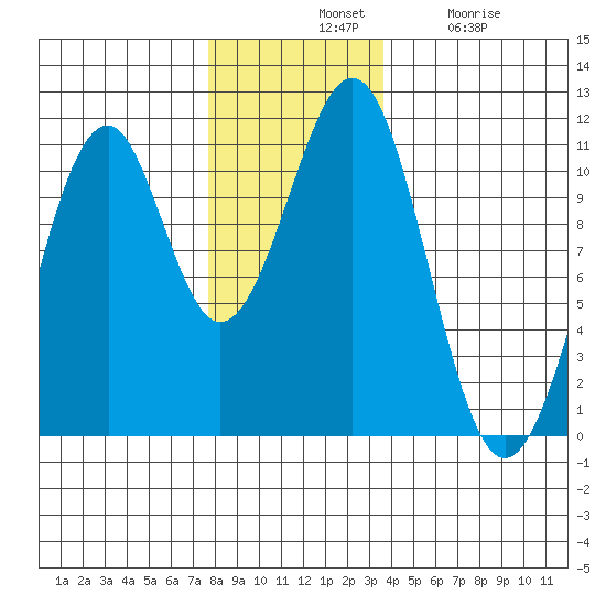 Reid Bay tide chart for Tuesday, November 19, 2024