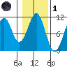 Reid Bay tide chart for Friday, November 1, 2024