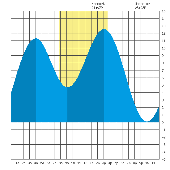 Reid Bay tide chart for Wednesday, November 20, 2024