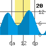 Reid Bay tide chart for Wednesday, November 20, 2024