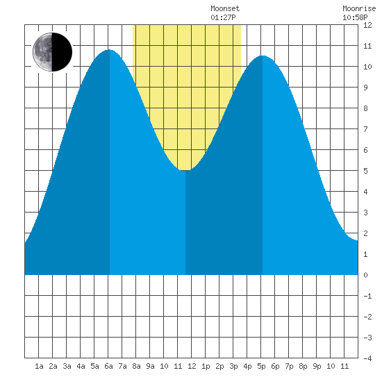 Reid Bay tide chart for Friday, November 22, 2024