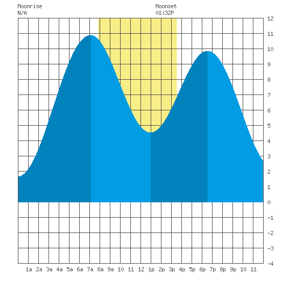 Reid Bay tide chart for Saturday, November 23, 2024