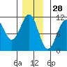 Reid Bay tide chart for Thursday, November 28, 2024