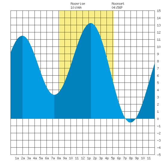 Reid Bay tide chart for Saturday, November 2, 2024