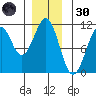Reid Bay tide chart for Saturday, November 30, 2024