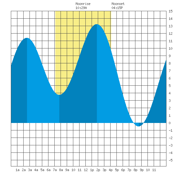 Reid Bay tide chart for Sunday, November 3, 2024