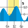 Reid Bay tide chart for Tuesday, November 5, 2024