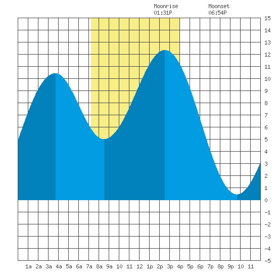 Reid Bay tide chart for Wednesday, November 6, 2024