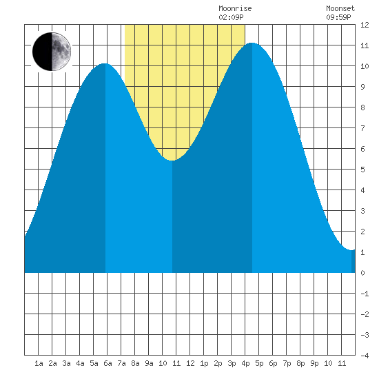 Reid Bay tide chart for Friday, November 8, 2024