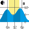 Reid Bay tide chart for Friday, November 8, 2024
