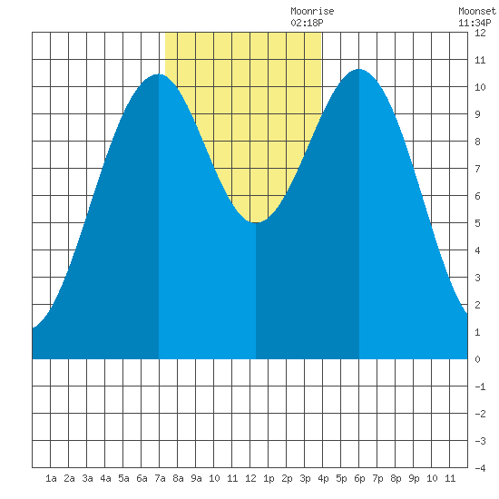 Reid Bay tide chart for Saturday, November 9, 2024