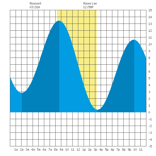 Reid Bay tide chart for Wednesday, December 11, 2024