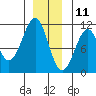 Reid Bay tide chart for Wednesday, December 11, 2024