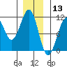 Reid Bay tide chart for Friday, December 13, 2024