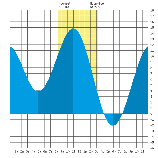 Reid Bay tide chart for Saturday, December 14, 2024