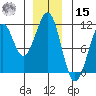 Reid Bay tide chart for Sunday, December 15, 2024