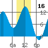 Reid Bay tide chart for Monday, December 16, 2024