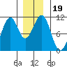 Reid Bay tide chart for Thursday, December 19, 2024