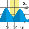 Reid Bay tide chart for Saturday, December 21, 2024