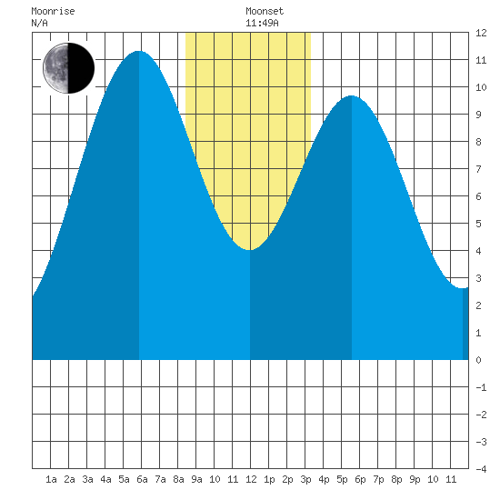 Reid Bay tide chart for Sunday, December 22, 2024