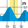 Reid Bay tide chart for Wednesday, December 25, 2024