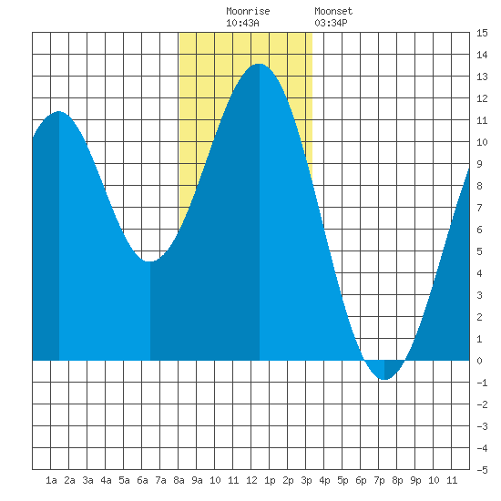 Reid Bay tide chart for Monday, December 2, 2024