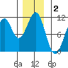 Reid Bay tide chart for Monday, December 2, 2024