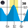Reid Bay tide chart for Monday, December 30, 2024