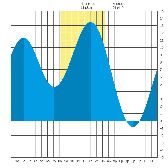 Reid Bay tide chart for Tuesday, December 3, 2024