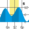 Reid Bay tide chart for Friday, December 6, 2024
