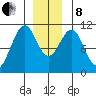 Reid Bay tide chart for Sunday, December 8, 2024