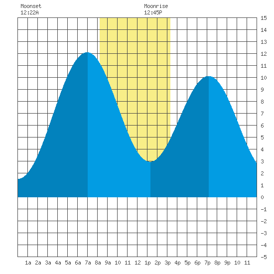 Reid Bay tide chart for Monday, December 9, 2024