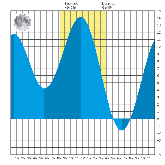 Reid Bay tide chart for Monday, January 13, 2025