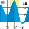 Reid Bay tide chart for Monday, January 13, 2025