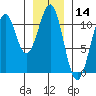 Reid Bay tide chart for Tuesday, January 14, 2025