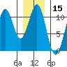 Reid Bay tide chart for Wednesday, January 15, 2025