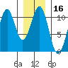 Reid Bay tide chart for Thursday, January 16, 2025