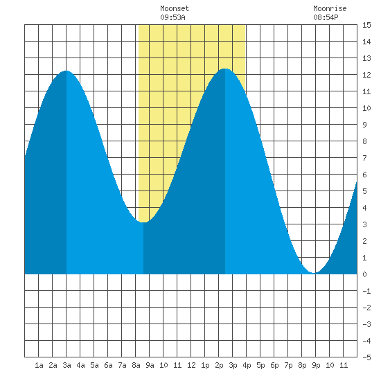 Reid Bay tide chart for Friday, January 17, 2025