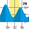 Reid Bay tide chart for Monday, January 20, 2025
