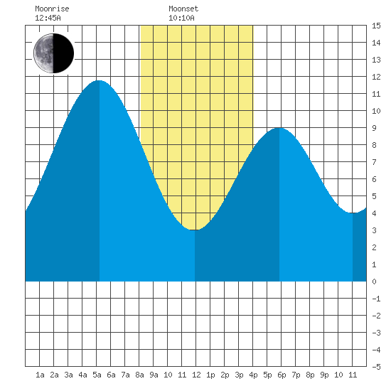Reid Bay tide chart for Tuesday, January 21, 2025