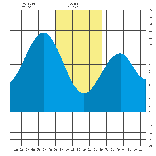 Reid Bay tide chart for Wednesday, January 22, 2025
