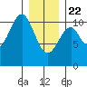 Reid Bay tide chart for Wednesday, January 22, 2025