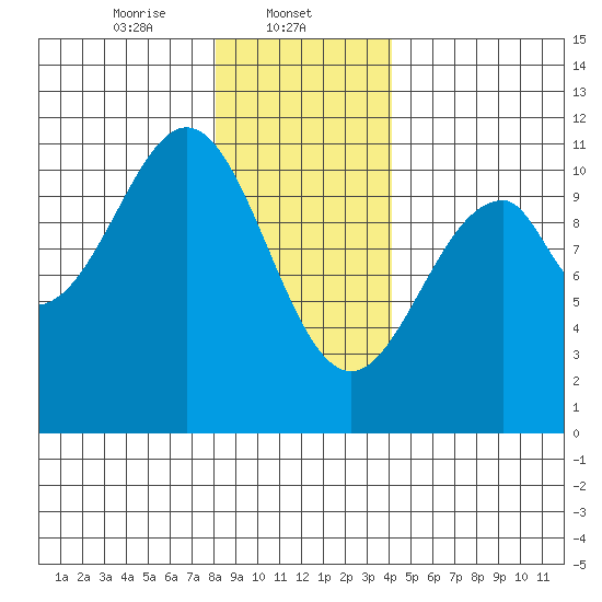Reid Bay tide chart for Thursday, January 23, 2025